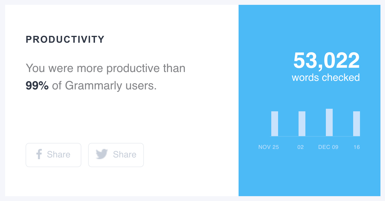 My Grammarly Productivity Week 12-24-8